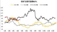 铁矿强现实弱预期驱动不强 上有压力下有支持区间震荡_中一期货_中一期货