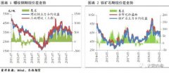 高供应、低出库 5月钢价延续弱势_中一期货_中一期货