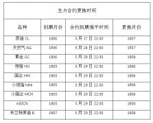 5月份合约到期通知！