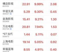 万达预计亏了16亿，电影院复工有戏