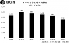 美股迎来史上最差财报季，可口可乐怎样稳住？