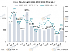 清科季报：2020年第二季度VC市场头部机构发力，募资范围环比上升