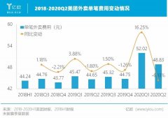 外卖越来越贵，谁在中间赚差价？