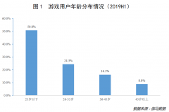 未来游戏行业增进的三个焦点逻辑