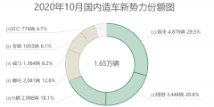 当新势力造车站在泡沫之巅