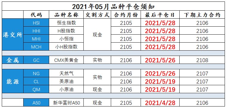 正大国际期货5月份合约交割平仓须知