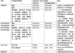 腾讯割肉华为