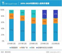 社交网络巨头产业互联网结构研究——腾讯案例剖析