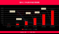 二手电商市场分析：闲鱼VS爱接纳VS转转“三国杀”