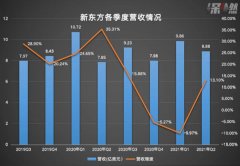 熬过疫情，新东方上岸了？