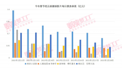 腰部影片票房团体倒退，国产片的春节档执念该竣事了