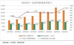 谁“行刺”了B站游戏