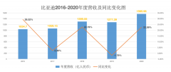 手机代工成利润增进点，「霸主」比亚迪要退位了？