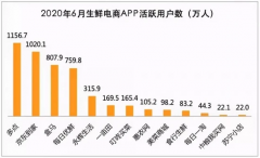 “第一股”争取战：逐日优鲜、叮咚买菜及美菜网谁能杀出重围