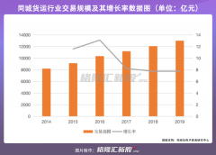 “资源催熟”的戏码，正在货运市场中重演