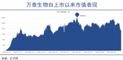 HPV疫苗摔下风口