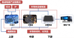 国产EDA逆境何解？