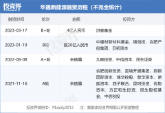 三个月融两轮，华晟新能源完成24亿元B轮及B 轮融资_期货开户,国际期货