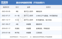 晶合光电获数万万元B轮融资，博将资源领投-国际黄金