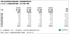 华为重返我国PC商场前三，戴尔为何「腰斩式」下滑？