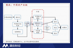 供需失衡推高药材价格，企业成绩修正有望连续中药行情