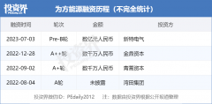 钠电创业企业「为方动力」完结数亿元Pre-B融资，新特电气独家出资