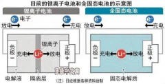 固态电池获得重大突破，丰田攫取未来话语权？