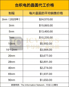 五家晶圆厂代工价格全览