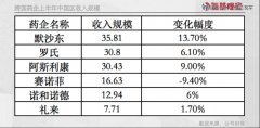 跨国药企的中国战局-香港期货开户