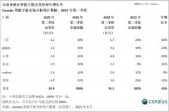 国产手机出海激战：死磕欧洲，难舍印度