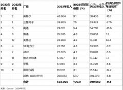 全球TOP10芯片巨头Q1显示若何？-国际原油