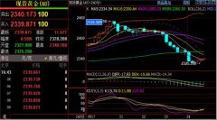 刘铭诚：5.24—5.25周线收官黄金原油涨跌剖析及操作建议解套-期货开户