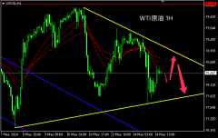 主次节奏：原油日内在收敛三角形内震荡着落-国际黄金
