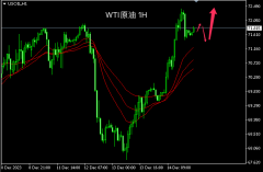 主次节奏：原油回暖反弹，日内继续上行